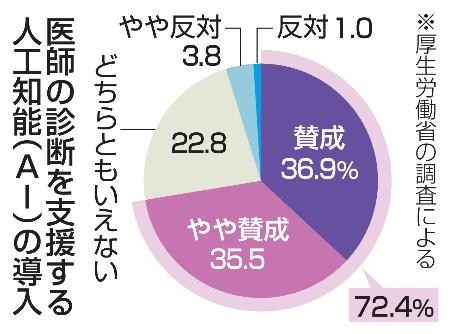 医療現場で医師の診断を支援するＡＩが導入されること