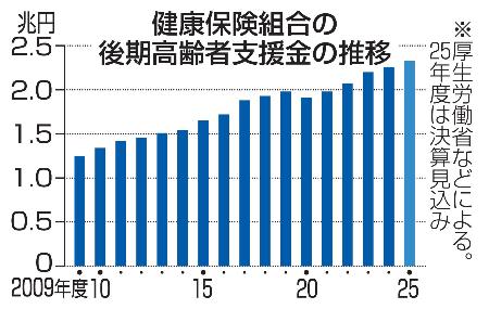 健康保険組合の後期高齢者支援金の推移