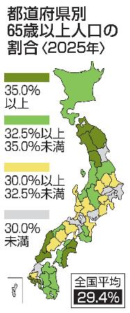 都道府県別６５歳以上人口の割合（２０２５年）