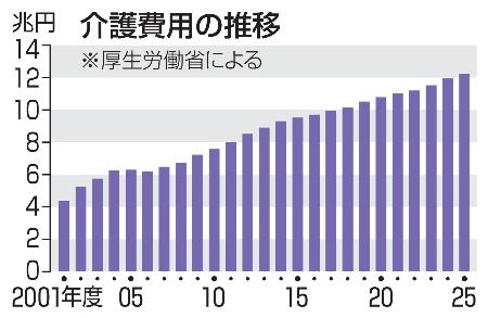 介護費用の推移
