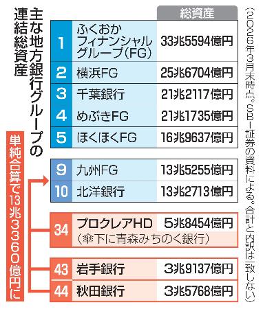 主な地方銀行グループの連結総資産