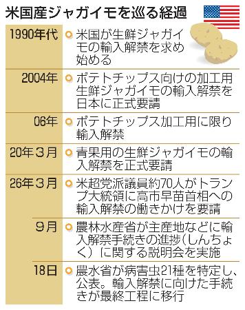 米国産ジャガイモを巡る経過