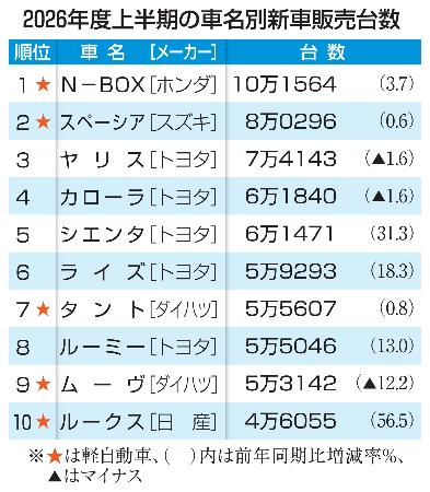 ２０２６年度上半期の車名別新車販売台数