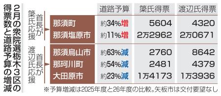 ２月の衆院選栃木３区の得票数と道路予算の増減