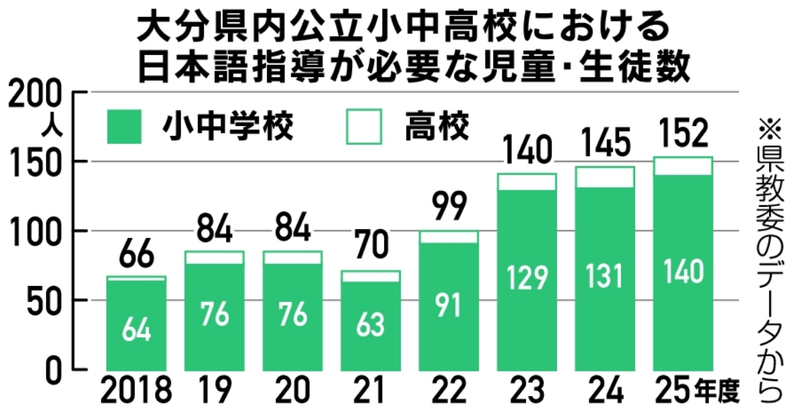 大分県内公立小中高校における日本語指導が必要な児童・生徒数