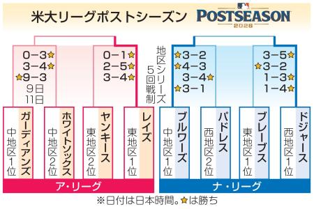 米大リーグポストシーズン