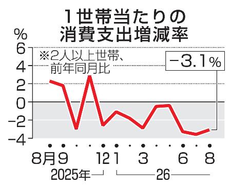 １世帯当たりの消費支出増減率