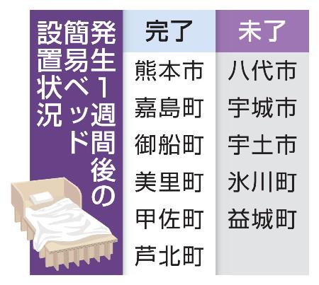 発生１週間後の簡易ベッド設置状況