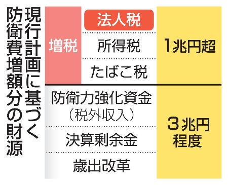 現行計画に基づく防衛費増額分の財源