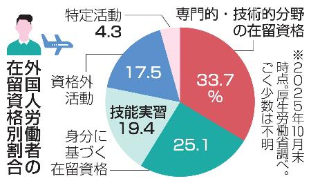外国人労働者の在留資格別割合