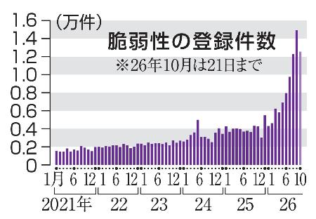 脆弱性の登録件数